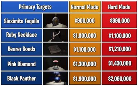 cayo perico beute|Breakdown chart of top secondary + primary。